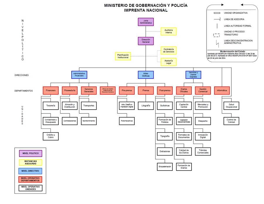Dibujo del organigrama institucional.